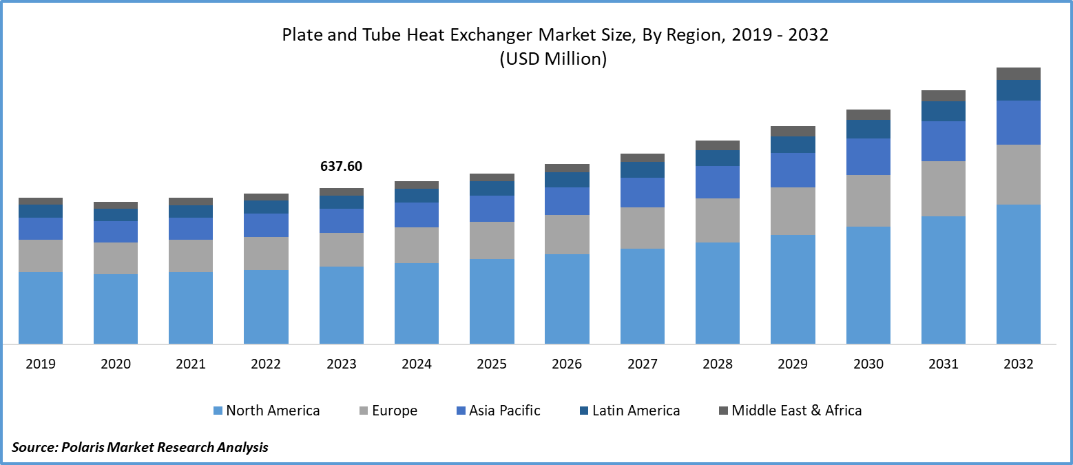 Plate and Tube Heat Exchanger Market Size